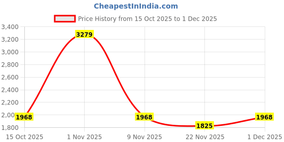 nykaa.com Swayam Beige Geometric 210 TC Pure Cotton Bedsheet with Pillow Covers swayam Price History Graph from 15 Oct 2025 to 1 Dec 2025