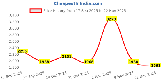 nykaa.com Swayam Beige Motifs 210 TC Pure Cotton Bedsheet with Pillow Covers swayam Price History Graph from 17 Sep 2025 to 22 Nov 2025