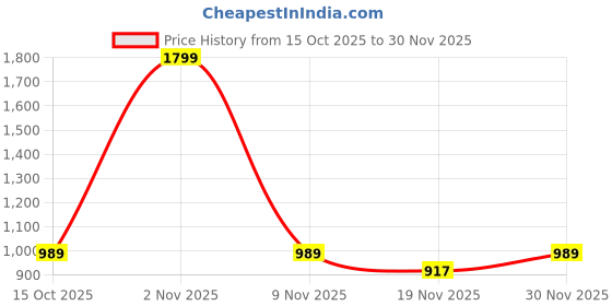 nykaa.com Swayam Blackout Eyelet Window Curtain - Geometric Ikat Print In Blue & Green (5 feet) swayam Price History Graph from 15 Oct 2025 to 30 Nov 2025