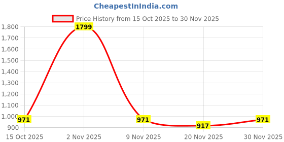 nykaa.com Swayam Blackout Eyelet Window Curtain - Green Leaf Print On Light Grey Base (5 feet) swayam Price History Graph from 15 Oct 2025 to 30 Nov 2025