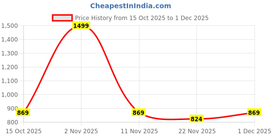 nykaa.com Swayam Blackout Eyelet Window Curtain - Solid Charcoal Grey swayam Price History Graph from 15 Oct 2025 to 1 Dec 2025