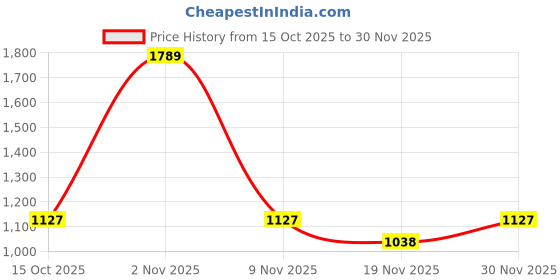 nykaa.com Swayam Blackout Eyelet Window Curtain - Solid Turquoise With Floral Print Border swayam Price History Graph from 15 Oct 2025 to 30 Nov 2025