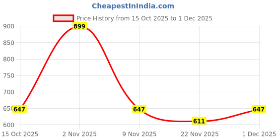 nykaa.com Swayam Blue Square Cushion Covers (Pack of 2) (16x16 Inches) swayam Price History Graph from 15 Oct 2025 to 1 Dec 2025