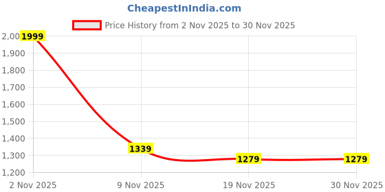nykaa.com Swayam Cream-Coloured Square Cushion Covers (Pack of 5) (16x16 Inches) swayam Price History Graph from 2 Nov 2025 to 30 Nov 2025