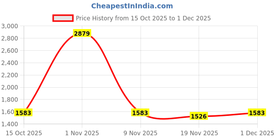 nykaa.com Swayam Cream Geometric 160 TC Pure Cotton Bedsheet with Pillow Covers swayam Price History Graph from 15 Oct 2025 to 1 Dec 2025