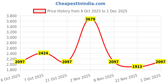 nykaa.com Swayam Ethnic Motif White 250 TC Double Queen Bedsheet with 2 Pillow Cover swayam Price History Graph from 6 Oct 2025 to 1 Dec 2025