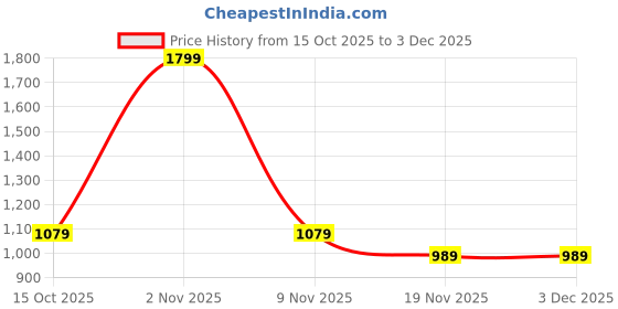 nykaa.com Swayam Floral Eyelet Window Curtain - Off White Base With Multi - Color Bloom Print swayam Price History Graph from 15 Oct 2025 to 2 Dec 2025