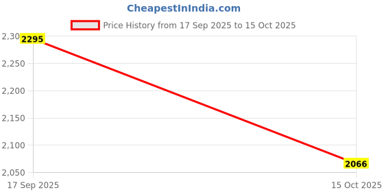 nykaa.com Swayam Green Abstract 210 TC Pure Cotton Bedsheet with Pillow Covers swayam Price History Graph from 17 Sep 2025 to 15 Oct 2025