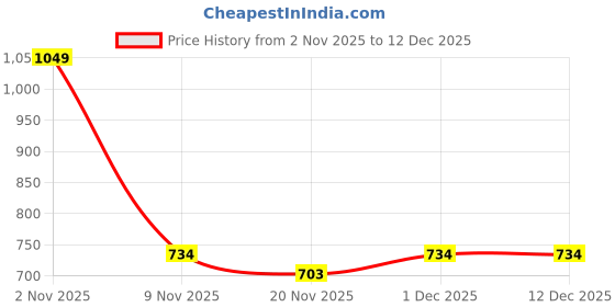 nykaa.com Swayam Green & Brown Floral Velvet Square Cushion Covers (Pack of 2) (16x16 Inches) swayam Price History Graph from 2 Nov 2025 to 12 Dec 2025