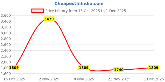 nykaa.com Swayam Grey Floral 160 TC Pure Cotton Bedsheet with Pillow Covers swayam Price History Graph from 15 Oct 2025 to 1 Dec 2025