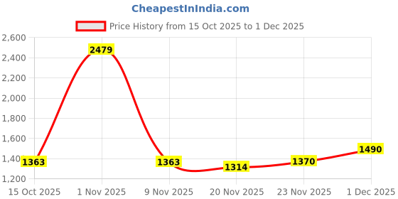 nykaa.com Swayam Multi-Color Floral 144 TC Cotton Bedsheet with Pillow Covers swayam Price History Graph from 15 Oct 2025 to 1 Dec 2025
