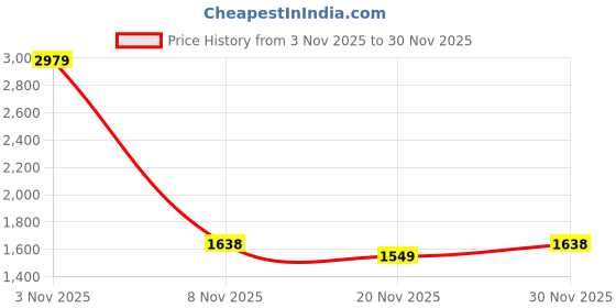 nykaa.com Swayam Multi-Color Geometric 144 TC Cotton Bedsheet with Pillow Covers (King) swayam Price History Graph from 3 Nov 2025 to 30 Nov 2025