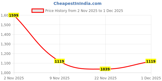 nykaa.com Swayam Navy & White Striped Square Cushion Covers (Pack of 5) (16x16 Inches) swayam Price History Graph from 2 Nov 2025 to 1 Dec 2025