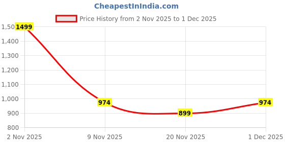 nykaa.com Swayam Navy Square Cushion Covers (Pack of 5) (16x16 Inches) swayam Price History Graph from 2 Nov 2025 to 1 Dec 2025