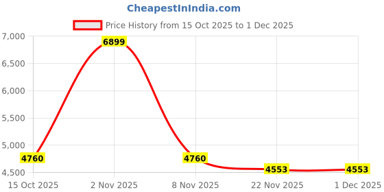 nykaa.com Swayam Pure Cotton Double Bed Ac Comforter-Black swayam Price History Graph from 15 Oct 2025 to 1 Dec 2025