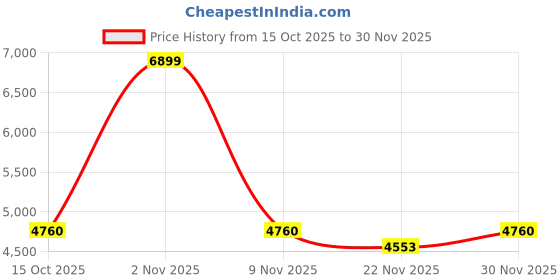 nykaa.com Swayam Pure Cotton Double Bed Ac Comforter-Black swayam Price History Graph from 15 Oct 2025 to 30 Nov 2025