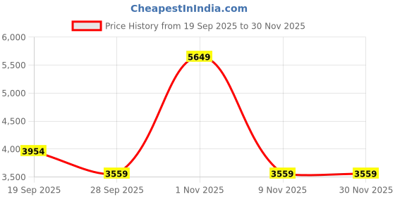 nykaa.com Swayam Pure Cotton Double Bed Ac Comforter-Blue swayam Price History Graph from 19 Sep 2025 to 30 Nov 2025