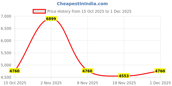 nykaa.com Swayam Pure Cotton Double Bed Ac Comforter-Green swayam Price History Graph from 15 Oct 2025 to 1 Dec 2025