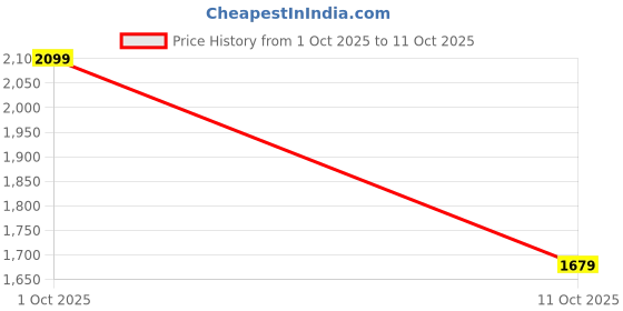 nykaa.com Swee Ruby High Waist Shaper Brief For Women - Black swee Price History Graph from 1 Oct 2025 to 11 Oct 2025