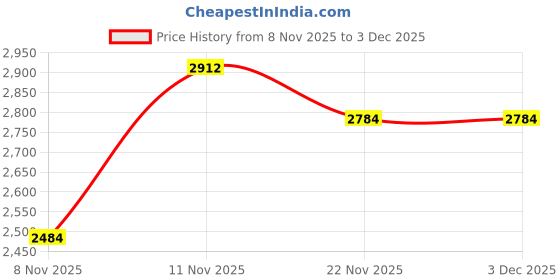 nykaa.com SWISNI Golden Embroidered Flap Clutch swisni Price History Graph from 8 Nov 2025 to 3 Dec 2025