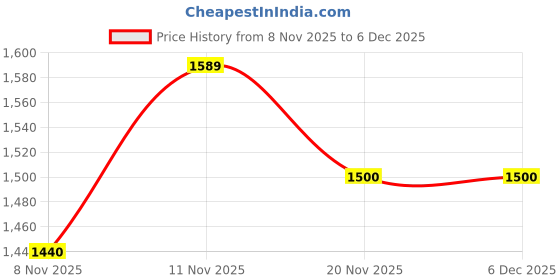 nykaa.com SWISNI Handmade Embroidery Red Oval Clutch Bag swisni Price History Graph from 8 Nov 2025 to 6 Dec 2025