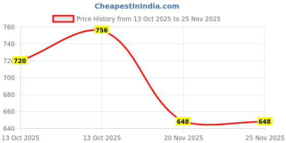 nykaa.com SWISNI Multi satin Clutches SWIS-593 swisni Price History Graph from 13 Oct 2025 to 25 Nov 2025