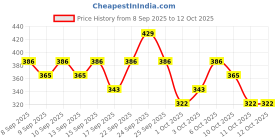 nykaa.com Swiss Beauty 3 In 1 Eyeliner, Eyebrow Filler and Kajal swiss beauty Price History Graph from 8 Sep 2025 to 11 Oct 2025