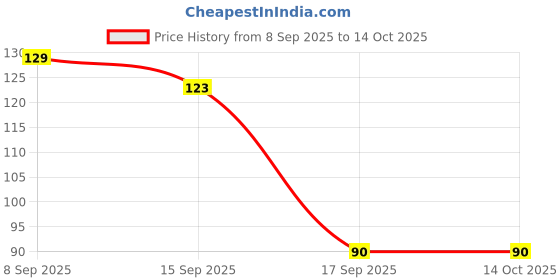 nykaa.com Swiss Beauty 3d Studio Effect Eyelashes - Angelic swiss beauty Price History Graph from 8 Sep 2025 to 13 Oct 2025