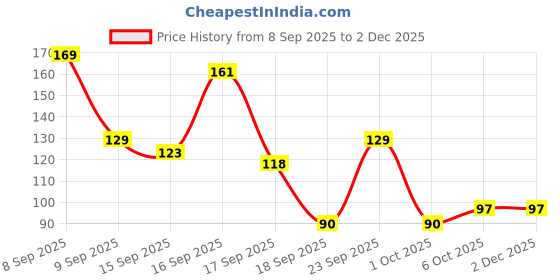nykaa.com Swiss Beauty 3d Studio Effect Eyelashes - Doll Eyes swiss beauty Price History Graph from 8 Sep 2025 to 2 Dec 2025