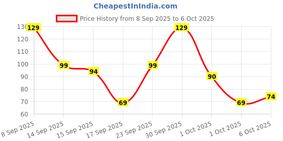 nykaa.com Swiss Beauty 3d Studio Effect Eyelashes - Flewless swiss beauty Price History Graph from 8 Sep 2025 to 5 Oct 2025