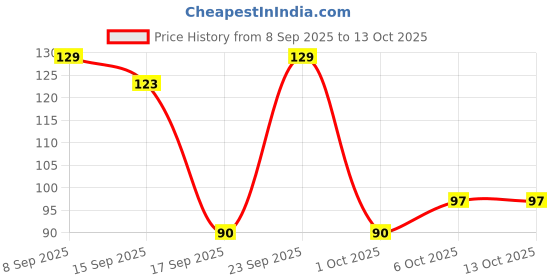 nykaa.com Swiss Beauty 3D Studio Effect Eyelashes - Vamp swiss beauty Price History Graph from 8 Sep 2025 to 12 Oct 2025