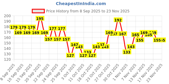 nykaa.com Swiss Beauty Airbrush Finish Compact With SPF10 swiss beauty Price History Graph from 8 Sep 2025 to 23 Nov 2025