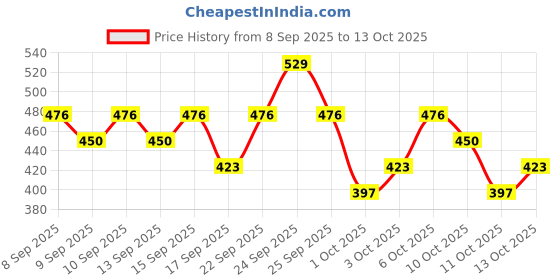 nykaa.com Swiss Beauty Airbrush Finish Full Coverage Foundation swiss beauty Price History Graph from 8 Sep 2025 to 13 Oct 2025