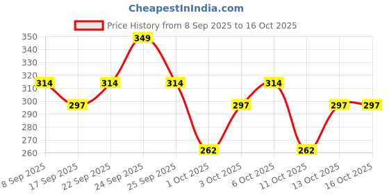 nykaa.com Swiss Beauty All-In-One CC Cream Cover Correct & Conceal swiss beauty Price History Graph from 8 Sep 2025 to 15 Oct 2025