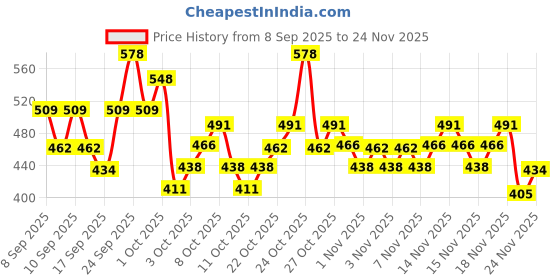 nykaa.com Swiss Beauty Bb Foundation And Foundation Brush - Combo swiss beauty Price History Graph from 8 Sep 2025 to 24 Nov 2025