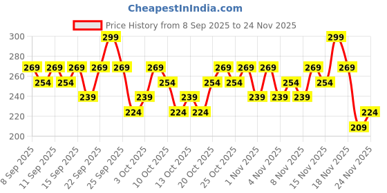 nykaa.com Swiss Beauty Blusher Brush swiss beauty Price History Graph from 8 Sep 2025 to 24 Nov 2025