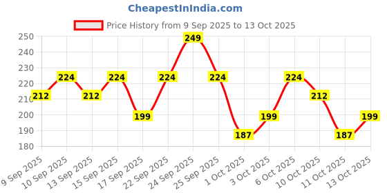 nykaa.com Swiss Beauty Bold Felt Tip Eyeliner - Jet Black swiss beauty Price History Graph from 9 Sep 2025 to 13 Oct 2025