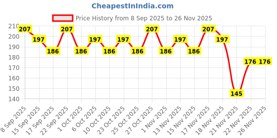 nykaa.com Swiss Beauty Bold Matte Lips Liner Pencil Set Of 3 - 1 Royal Red, 11 Purple & 2 Maroon swiss beauty Price History Graph from 8 Sep 2025 to 25 Nov 2025