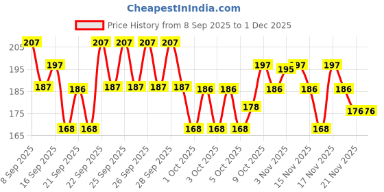 nykaa.com Swiss Beauty Bold Matte Lips Liner Pencil Set Of 3 - 14 Bobby Brown, 6 Cherry Brown & 3 Choco Nude swiss beauty Price History Graph from 8 Sep 2025 to 29 Nov 2025