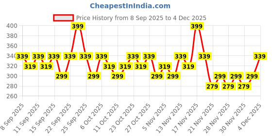 nykaa.com Swiss Beauty Brick Highlighter swiss beauty Price History Graph from 8 Sep 2025 to 4 Dec 2025