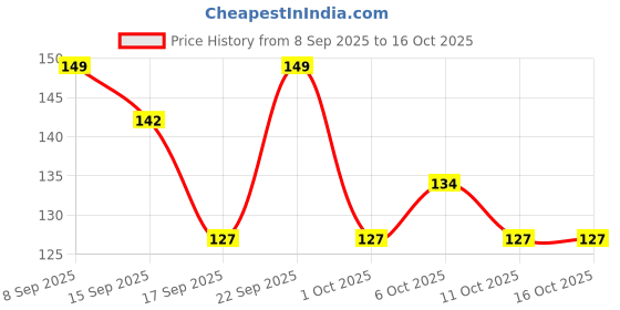 nykaa.com Swiss Beauty Brow Definer Pencil swiss beauty Price History Graph from 8 Sep 2025 to 16 Oct 2025