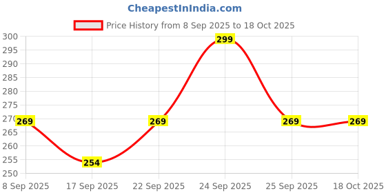 nykaa.com Swiss Beauty Care Dew Lock Day Cream With SPF 15+++ swiss beauty Price History Graph from 8 Sep 2025 to 18 Oct 2025