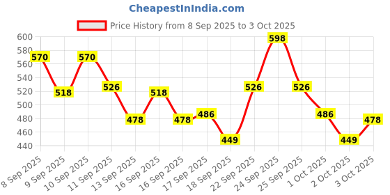 nykaa.com Swiss Beauty Cheeak-A-Boo 3 In 1 Blusher, Contour & Highlighter With Non Transfer Lipstick swiss beauty Price History Graph from 8 Sep 2025 to 3 Oct 2025