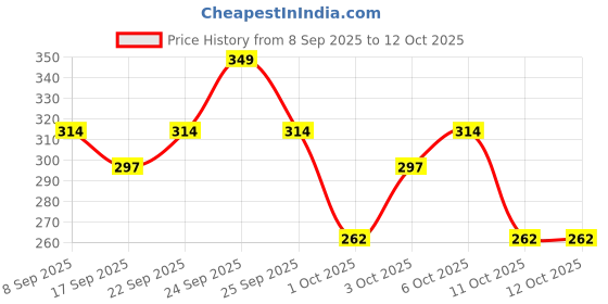 nykaa.com Swiss Beauty Cheek-A-Boo 3 In One Blushe Contour And Highlighter swiss beauty Price History Graph from 8 Sep 2025 to 12 Oct 2025