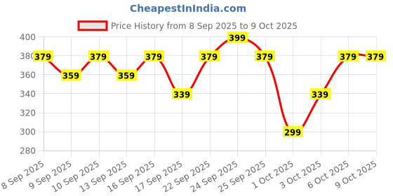 nykaa.com Swiss Beauty Chrome & Matte Twin Eyeshadow swiss beauty Price History Graph from 8 Sep 2025 to 9 Oct 2025