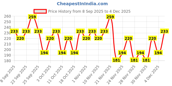 nykaa.com Swiss Beauty Colour Me Bright Sketch Eyeliner swiss beauty Price History Graph from 8 Sep 2025 to 4 Dec 2025