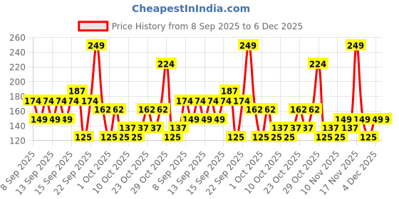 nykaa.com Swiss Beauty Colour Me Happy Eyeliner swiss beauty Price History Graph from 8 Sep 2025 to 6 Dec 2025