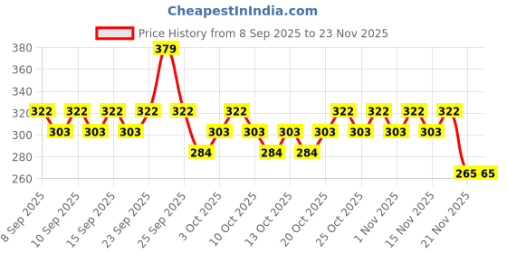 nykaa.com Swiss Beauty ColourPlay 5 in 1 Water Eyeliner Palette swiss beauty Price History Graph from 8 Sep 2025 to 23 Nov 2025