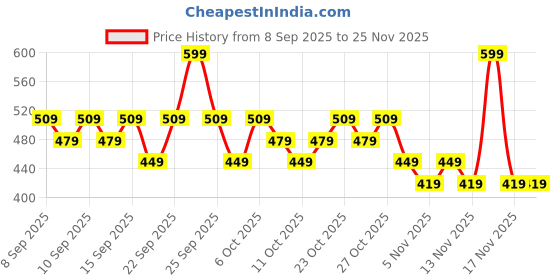 nykaa.com Swiss Beauty Craze Cloud Puff Blush swiss beauty Price History Graph from 8 Sep 2025 to 25 Nov 2025