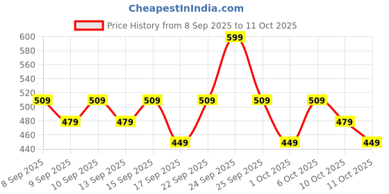 nykaa.com Swiss Beauty Craze Cloud Puff Highlighter 04 Starry Gold swiss beauty Price History Graph from 8 Sep 2025 to 11 Oct 2025